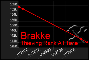 Total Graph of Brakke