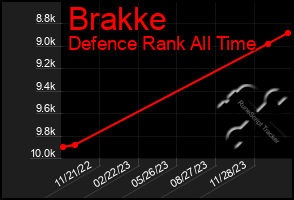 Total Graph of Brakke