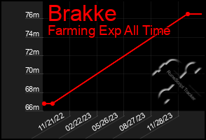 Total Graph of Brakke