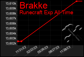 Total Graph of Brakke