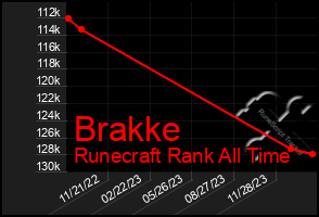 Total Graph of Brakke