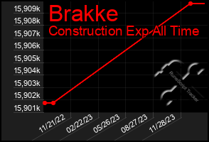 Total Graph of Brakke