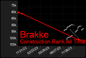 Total Graph of Brakke