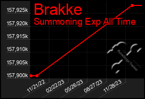 Total Graph of Brakke