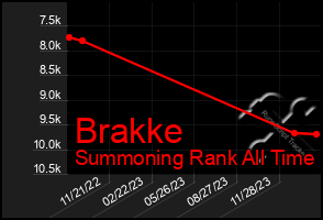 Total Graph of Brakke