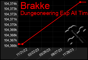 Total Graph of Brakke