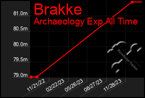 Total Graph of Brakke