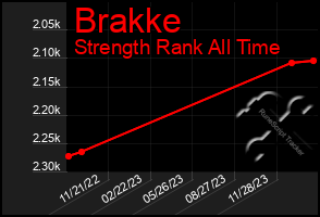 Total Graph of Brakke