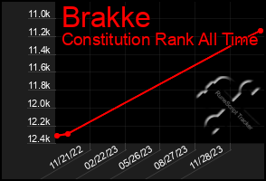 Total Graph of Brakke