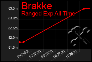 Total Graph of Brakke