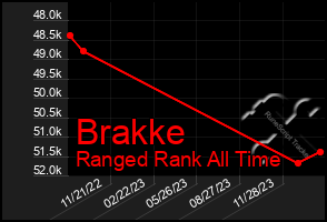 Total Graph of Brakke