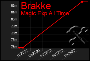 Total Graph of Brakke