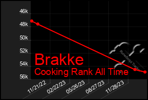 Total Graph of Brakke