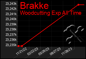 Total Graph of Brakke