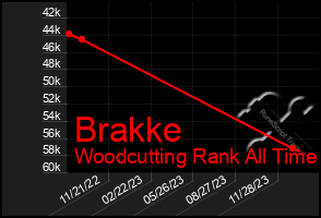 Total Graph of Brakke