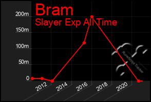 Total Graph of Bram