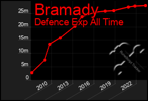 Total Graph of Bramady