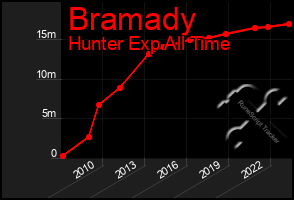 Total Graph of Bramady