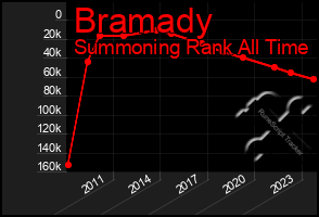 Total Graph of Bramady