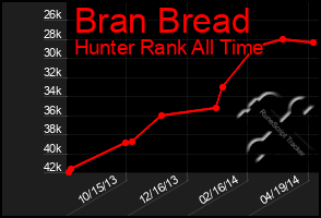 Total Graph of Bran Bread