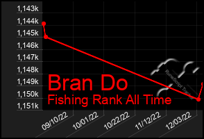 Total Graph of Bran Do