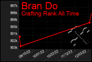 Total Graph of Bran Do