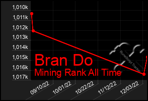 Total Graph of Bran Do