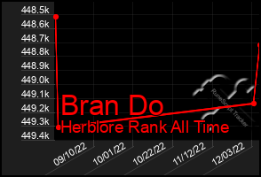 Total Graph of Bran Do