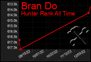 Total Graph of Bran Do