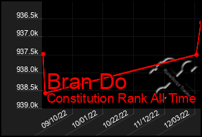 Total Graph of Bran Do