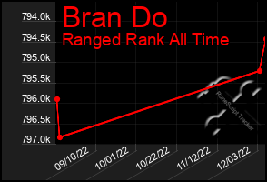 Total Graph of Bran Do