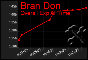 Total Graph of Bran Don