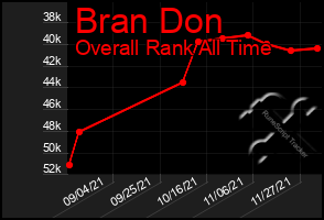 Total Graph of Bran Don