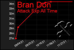 Total Graph of Bran Don