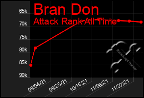 Total Graph of Bran Don