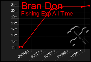 Total Graph of Bran Don