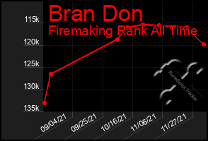 Total Graph of Bran Don