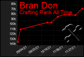 Total Graph of Bran Don