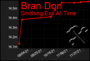 Total Graph of Bran Don