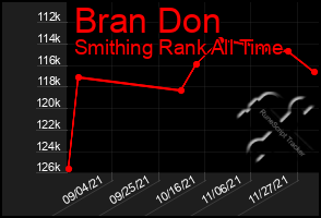 Total Graph of Bran Don