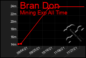 Total Graph of Bran Don