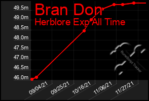 Total Graph of Bran Don