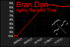 Total Graph of Bran Don