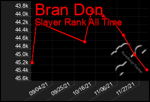 Total Graph of Bran Don