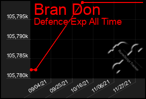 Total Graph of Bran Don