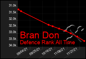 Total Graph of Bran Don