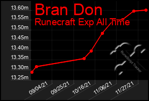 Total Graph of Bran Don