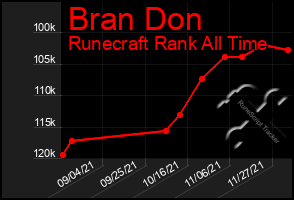 Total Graph of Bran Don