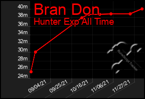 Total Graph of Bran Don