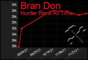 Total Graph of Bran Don